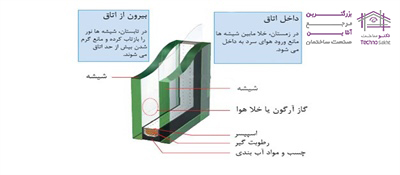 مقایسه انواع چسب های مورد استفاده در شیشه های دو جداره